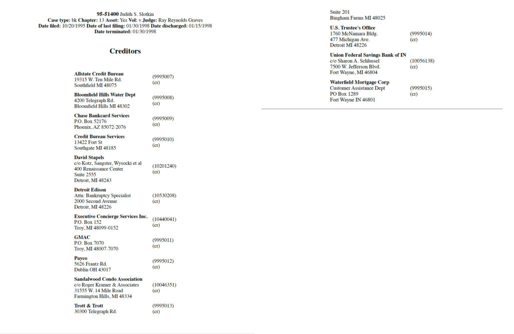 Screenshot with text reading "95-51400 Judith S. Slotkin
Date ie o: 0 CDate asing is a a Respot 0151998
Date terminated: 01/30/1998
Creditors
Allstate Credit Bureau
19315 W. Ten Mile Rd.
Southfield MI 48075
(9995007)
(ст)
Bloomfield Hills Water Dept
4200 Telegraph Rd.
Bloomfield Hills MI 48302
(9995008)
(Cr)
Chase Bankcard Services
P.O. Box 52176
Phoenix, AZ 85072-2076
(9995009)
(ст)
Credit Bureau Services
13422 Fort St
Southgate MI 48185
(9995010)
(ст)
David Stapels
c/o Kotz, Sangster, Wysocki et al
400 Renaissance Center
(10201240)
Suite 2555
Detroit, MI 48243
Detroit Edison
Attn: Bankruptcy Specialist
2000 Second Avenue
(10530208)
(cr)
Detroit, MI 48226
Executive Concierge Services Inc. (10440041)
P.O. Box 152
(сг)
Troy, MI 48099-0152
GMAC
P.O. Box 7070
Troy, MI 48007-7070
(9995011)
(ст)
Payco
5626 Frantz Rd.
Dublin OH 43017
(9995012)
(ст)
Sandalwood Condo Association
c/o Roger Kramer & Associates
Paningon Hil, A0 4534
(10046351)
(cr)
Trott & Trott
30300 Telegraph Rd.
(9995013)
(ст)
Bingiam Fams MI 45025
U.S. Trustee's Office
1760 McNamara Bldg.
477 Michigan Ave.
Detroit MI 48226
Union Federal Savings Bank of IN
c/o Sharon A. Schlussel
7500 W. Jefferson Blvd.
Fort Wayne, MI 46804
Waterfield Mortgage Corp
Customer Assistance Dept
PO Box 1289
Fort Wayne IN 46801
(9995014)
(с1)"